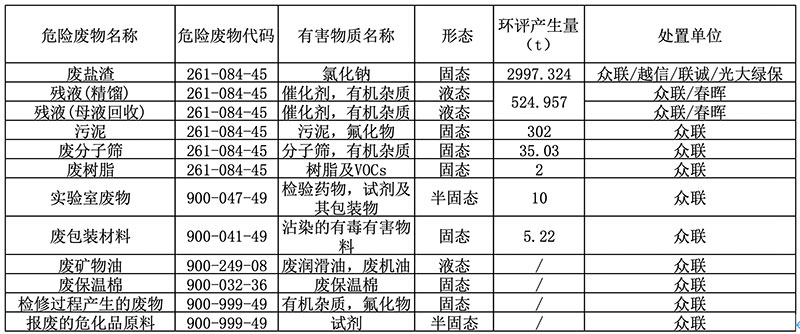 危險(xiǎn)廢物污染環(huán)境防治信息公示